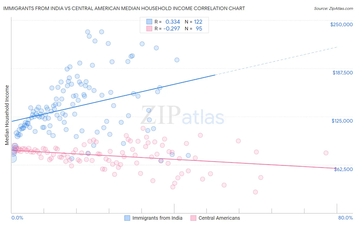 Immigrants from India vs Central American Median Household Income