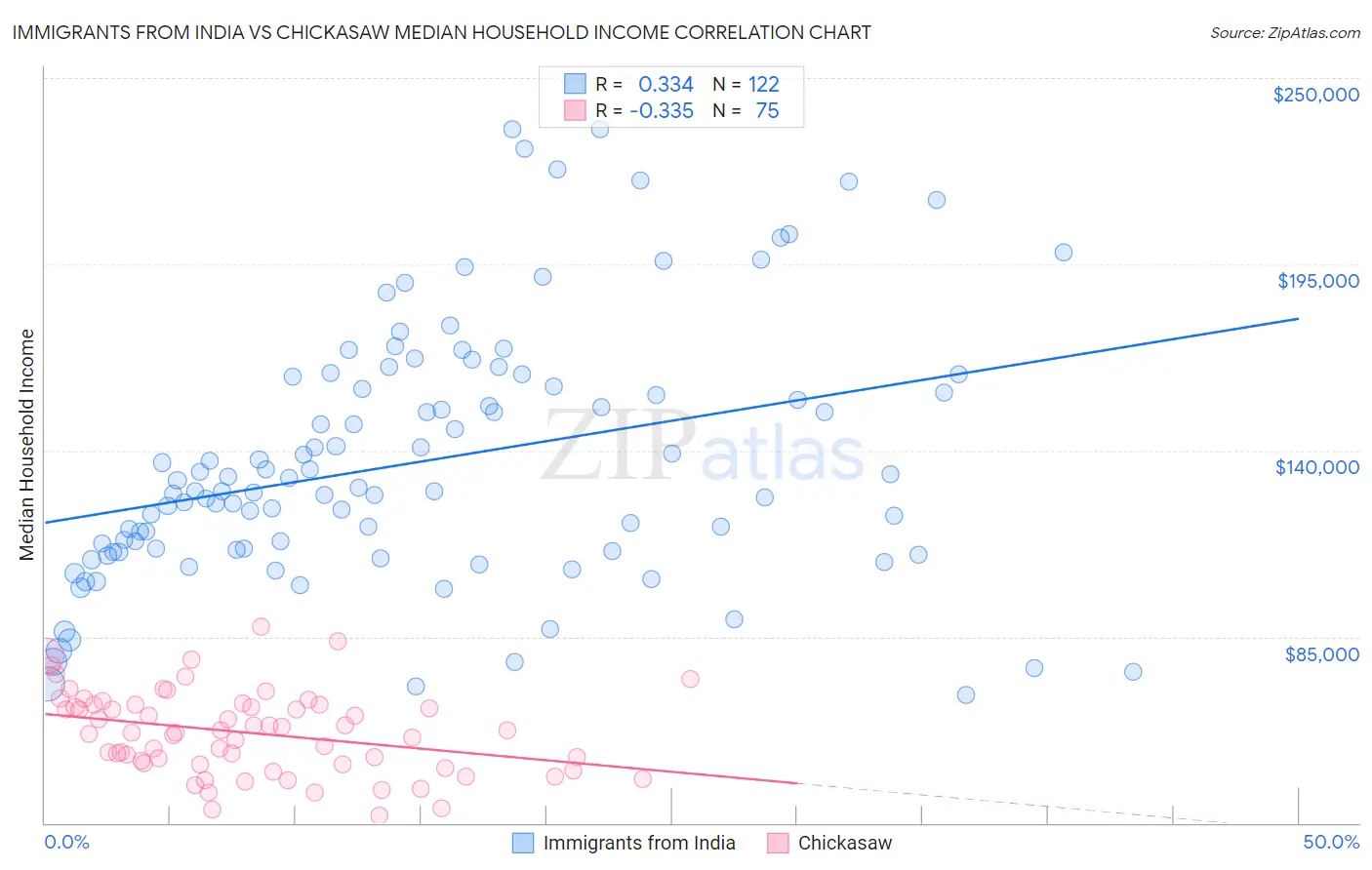 Immigrants from India vs Chickasaw Median Household Income