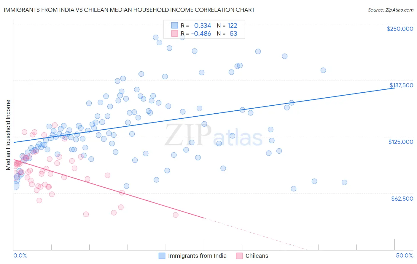 Immigrants from India vs Chilean Median Household Income