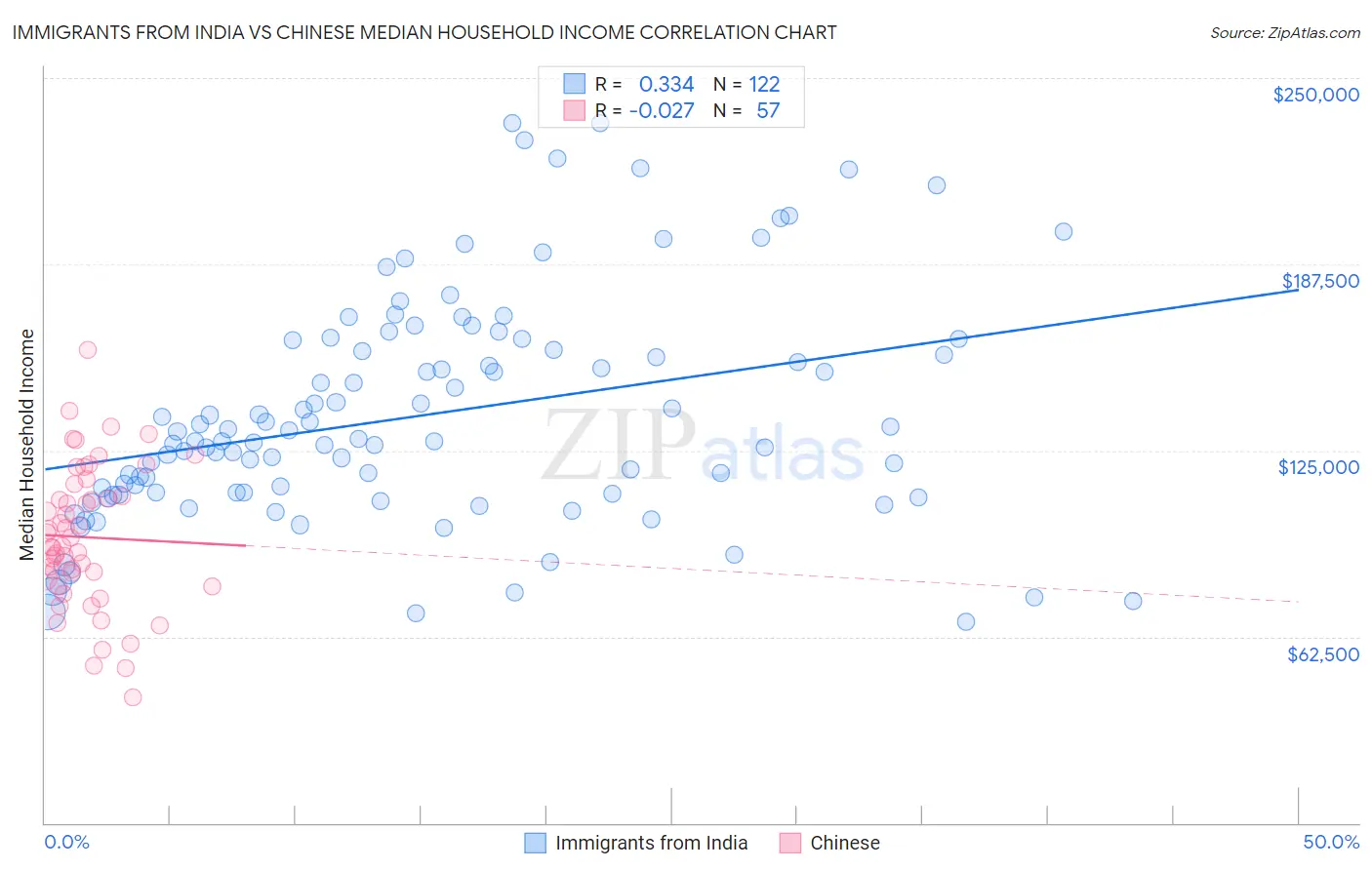 Immigrants from India vs Chinese Median Household Income