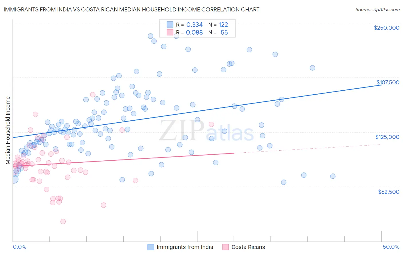 Immigrants from India vs Costa Rican Median Household Income