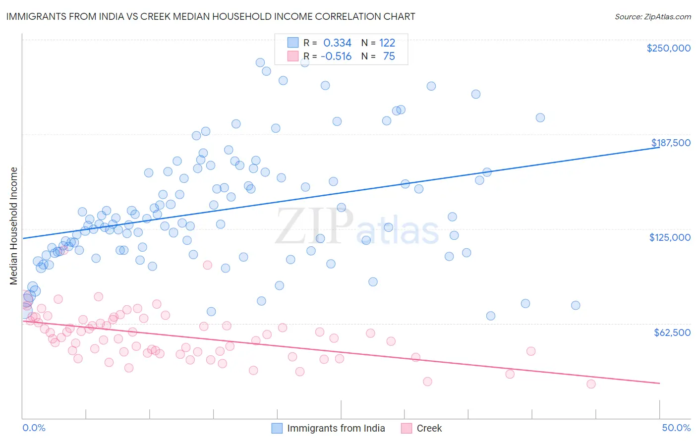 Immigrants from India vs Creek Median Household Income