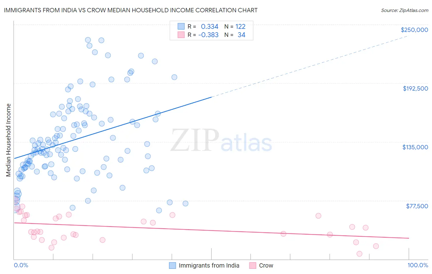 Immigrants from India vs Crow Median Household Income
