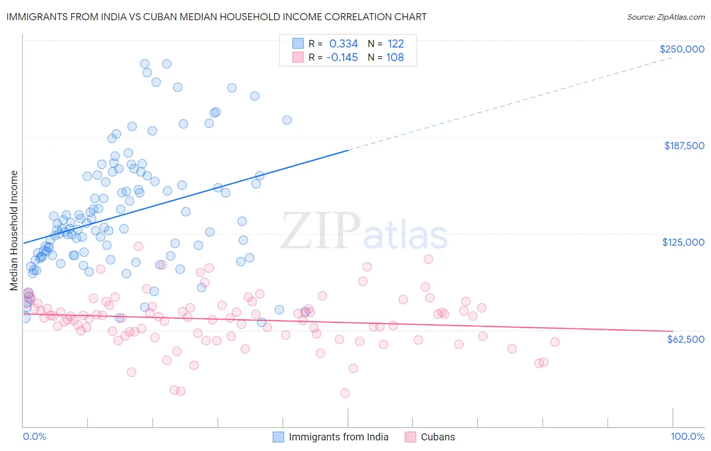 Immigrants from India vs Cuban Median Household Income