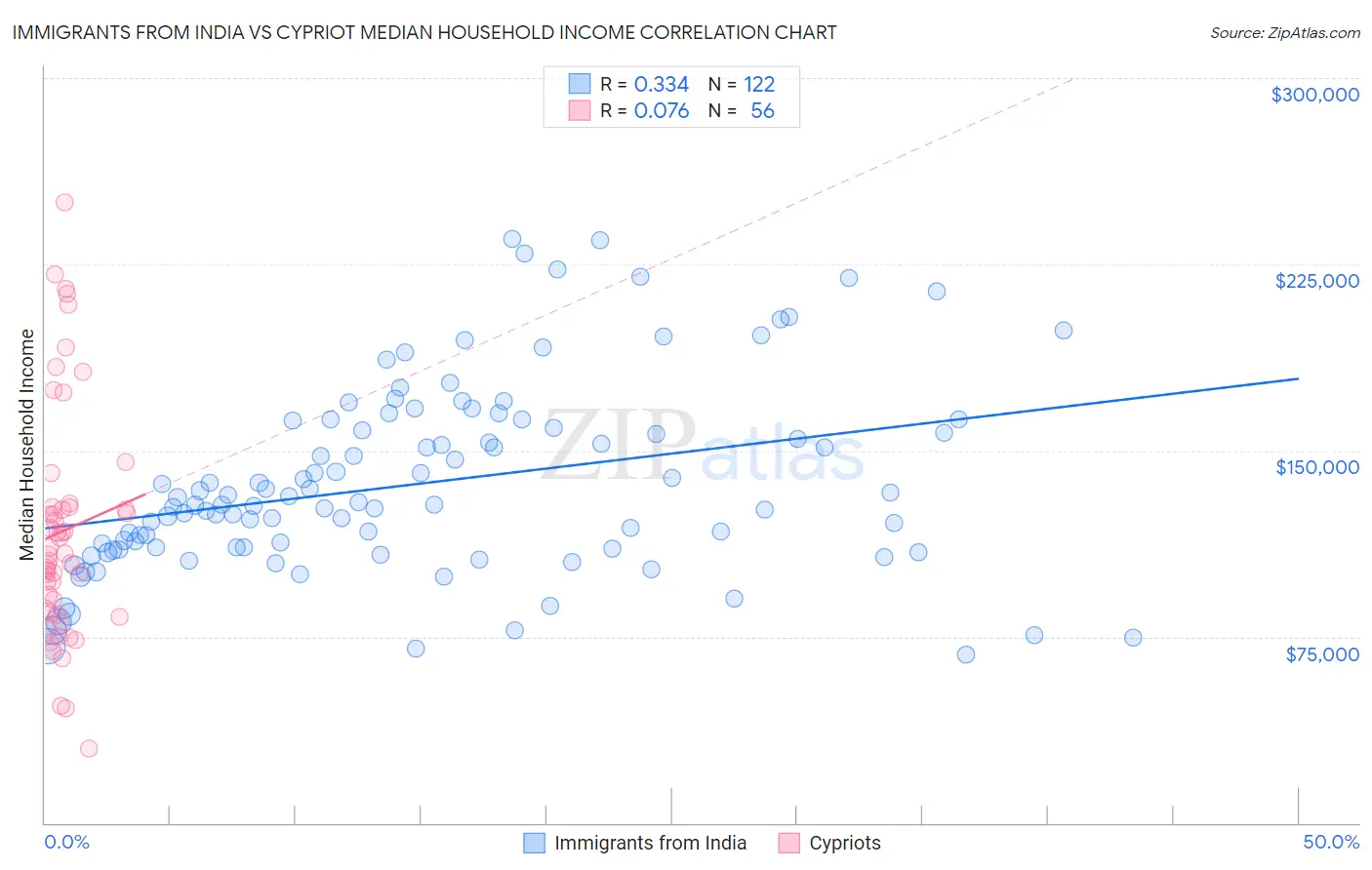 Immigrants from India vs Cypriot Median Household Income