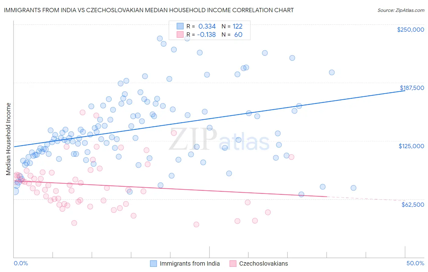 Immigrants from India vs Czechoslovakian Median Household Income