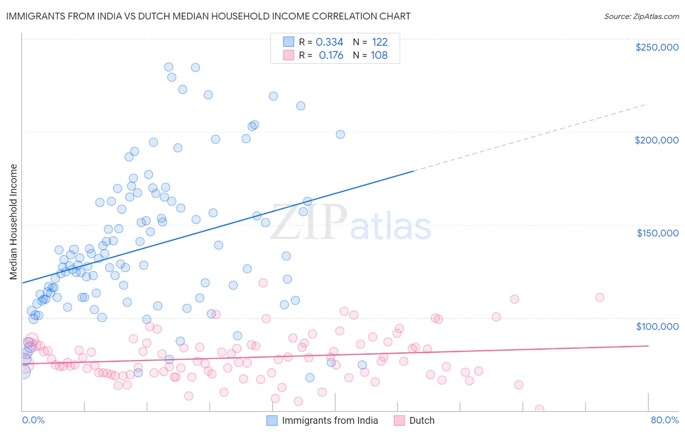 Immigrants from India vs Dutch Median Household Income