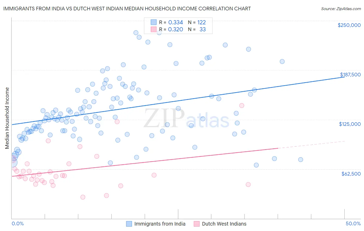 Immigrants from India vs Dutch West Indian Median Household Income