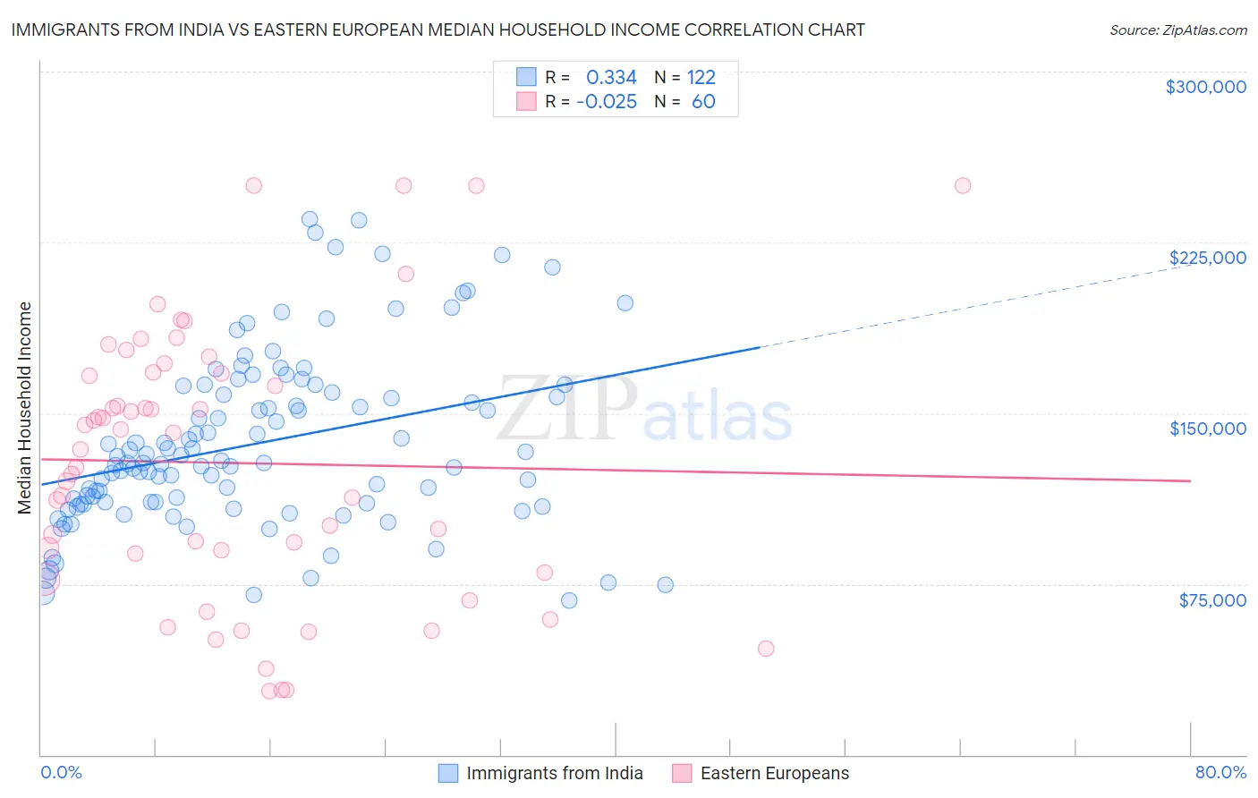 Immigrants from India vs Eastern European Median Household Income