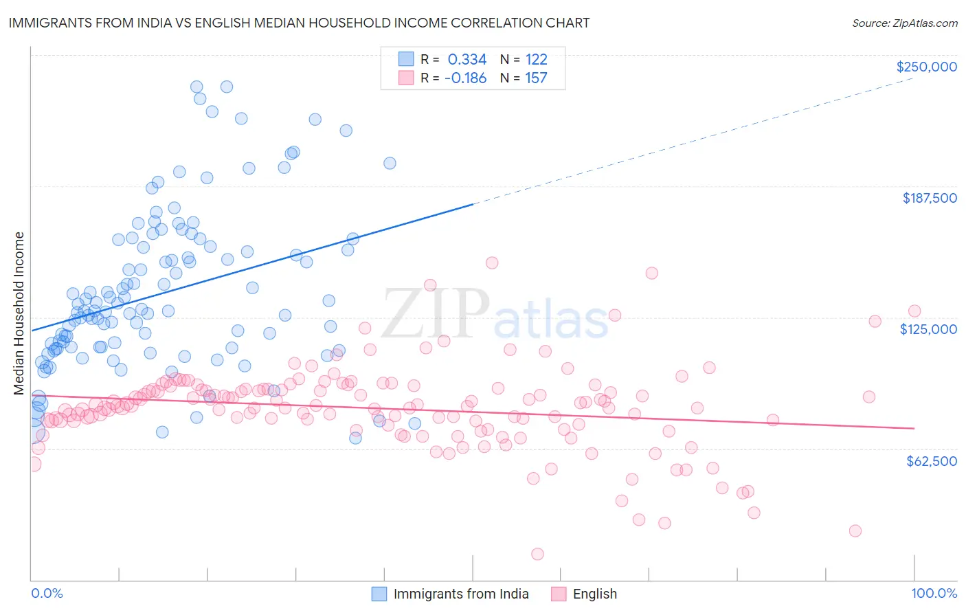 Immigrants from India vs English Median Household Income
