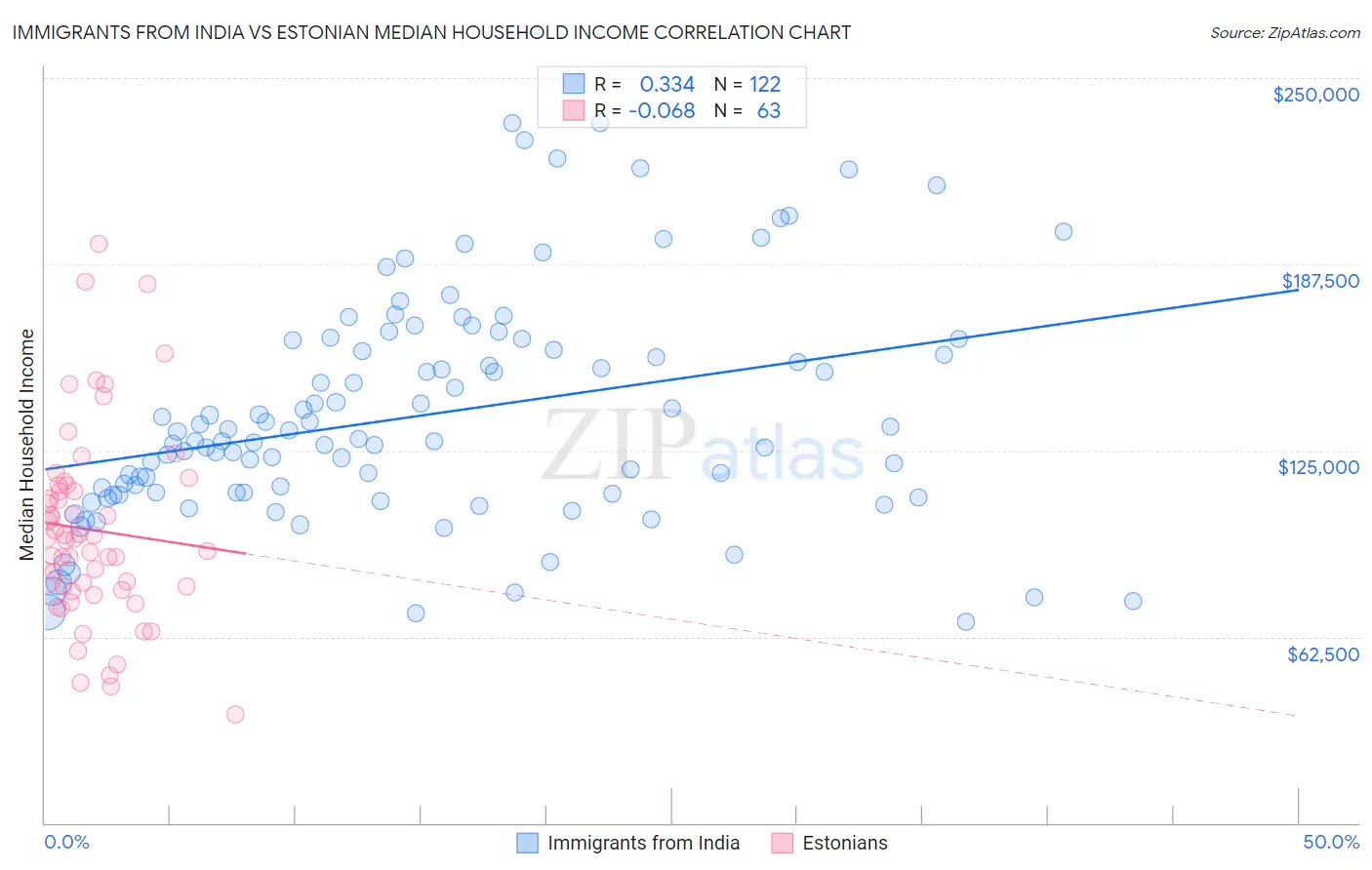Immigrants from India vs Estonian Median Household Income
