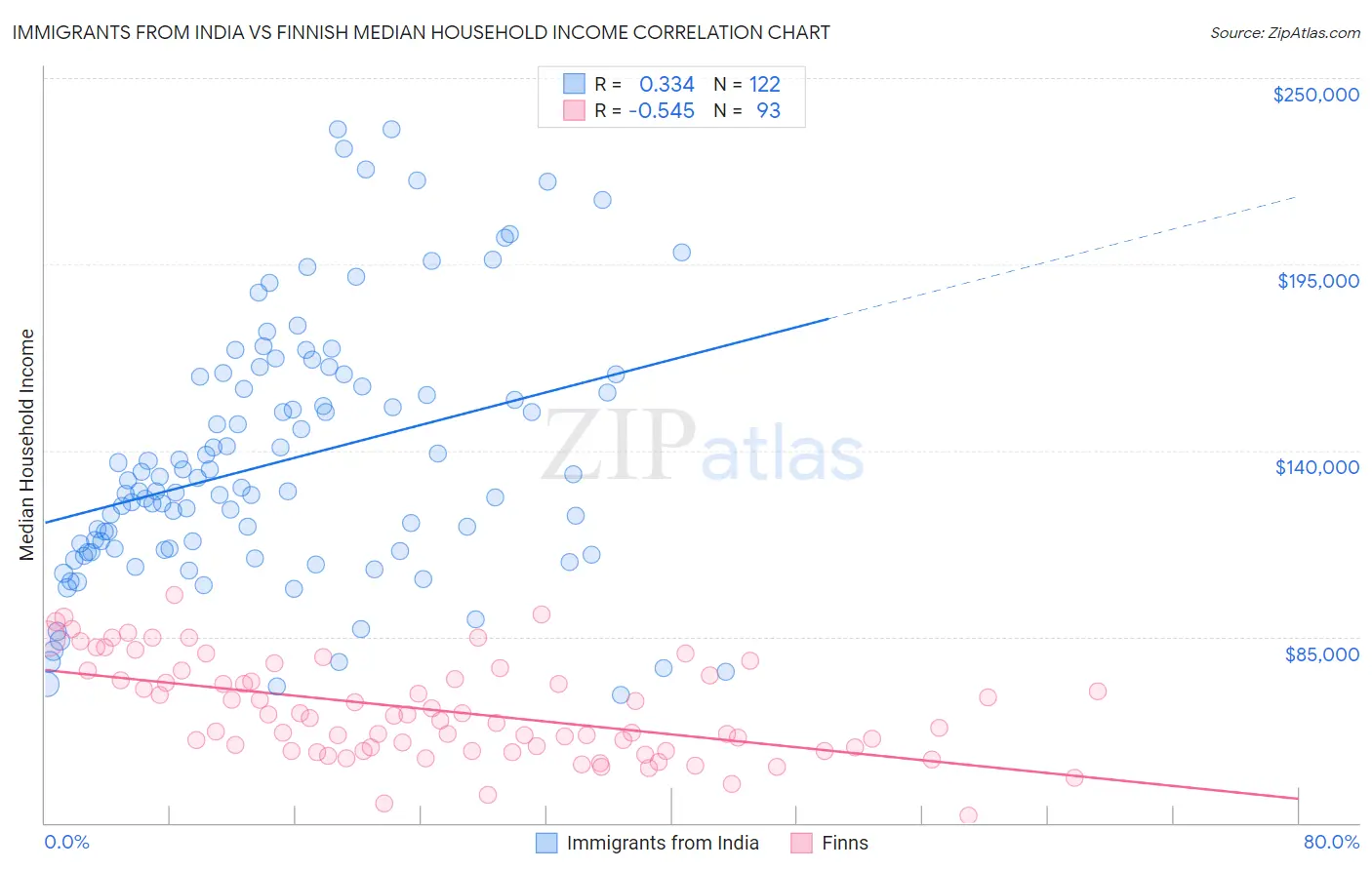 Immigrants from India vs Finnish Median Household Income