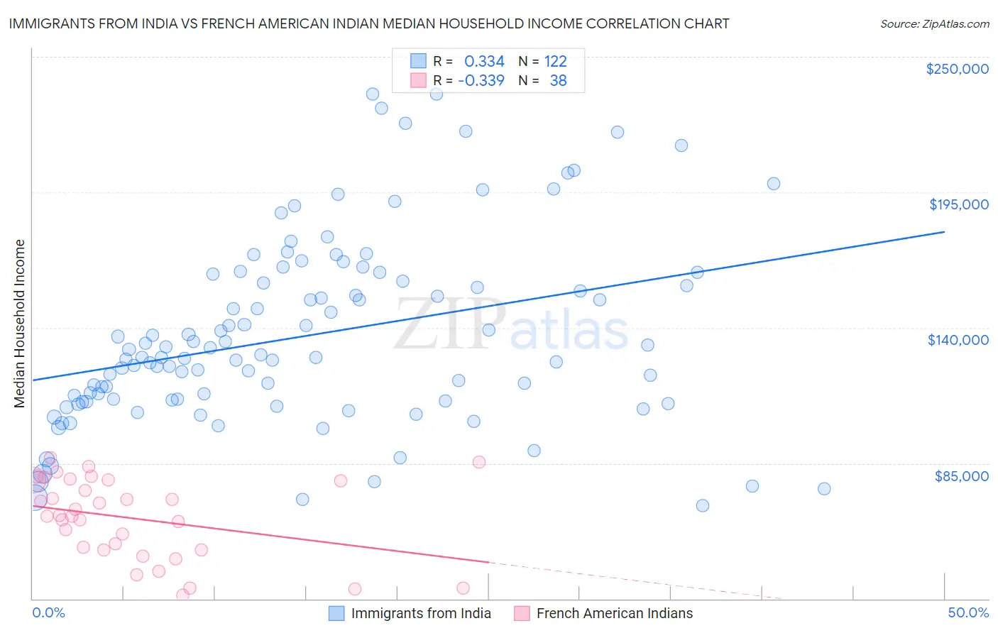 Immigrants from India vs French American Indian Median Household Income