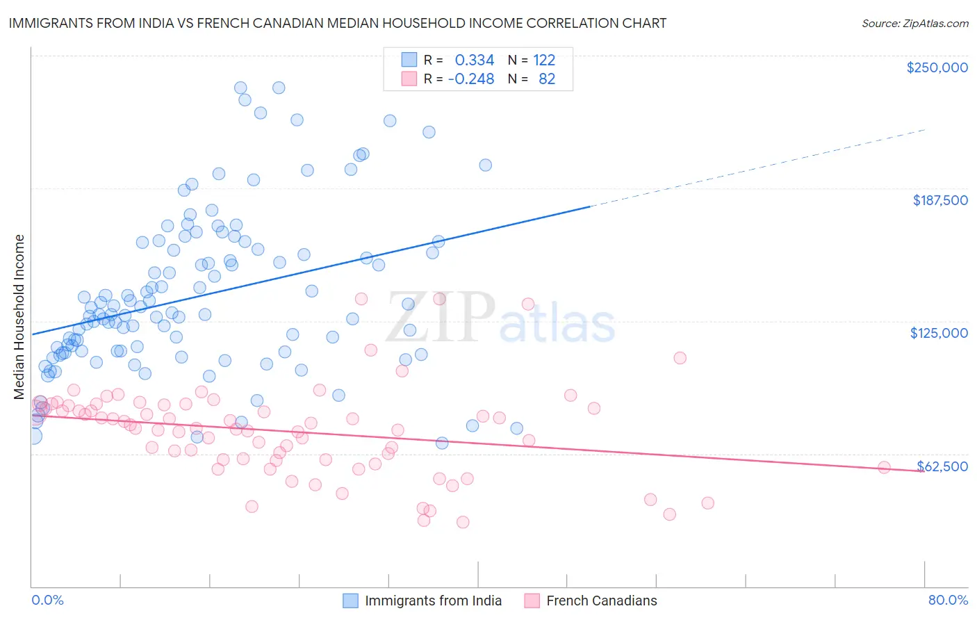 Immigrants from India vs French Canadian Median Household Income