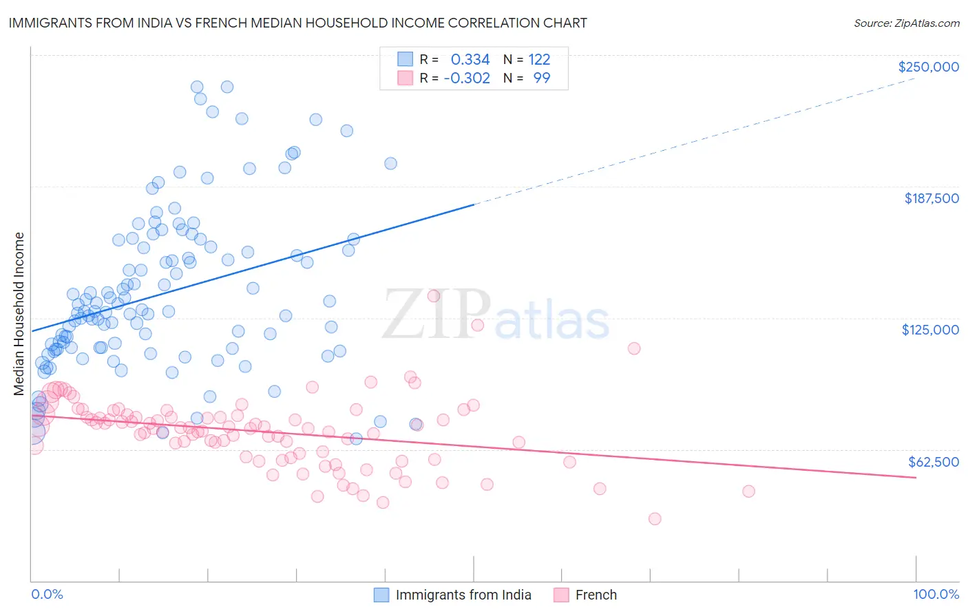 Immigrants from India vs French Median Household Income