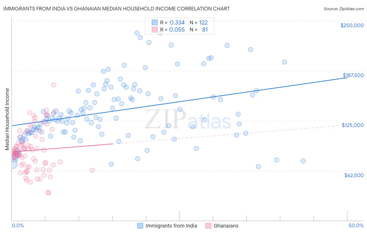 Immigrants from India vs Ghanaian Median Household Income