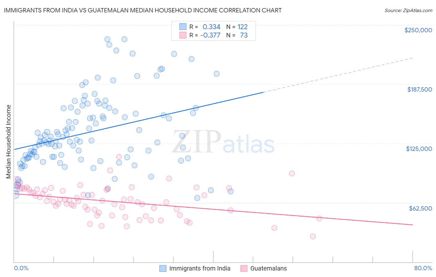 Immigrants from India vs Guatemalan Median Household Income