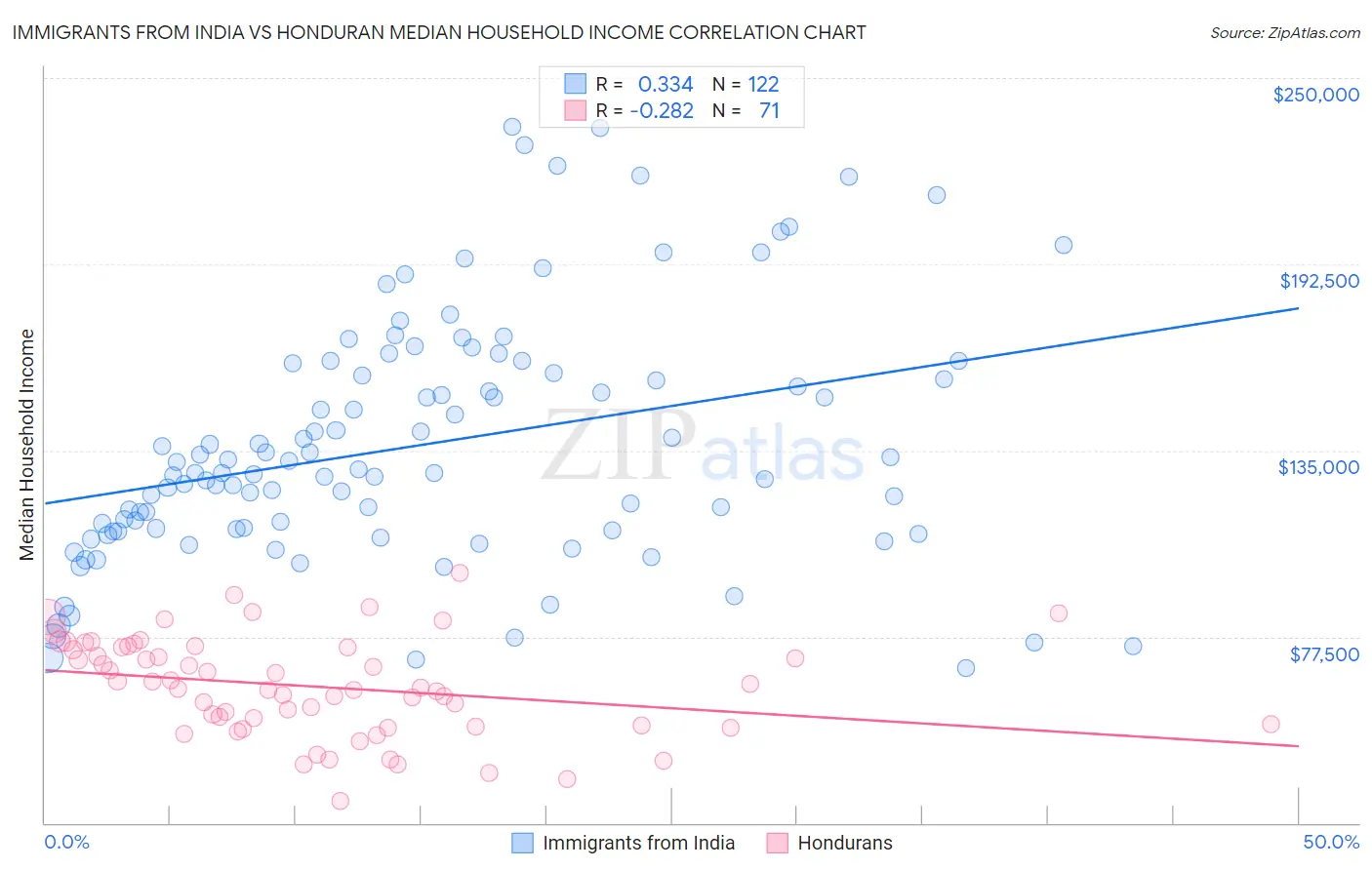 Immigrants from India vs Honduran Median Household Income