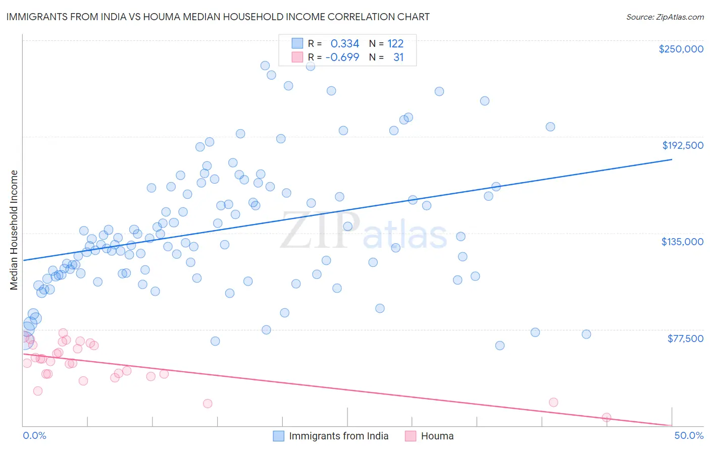 Immigrants from India vs Houma Median Household Income