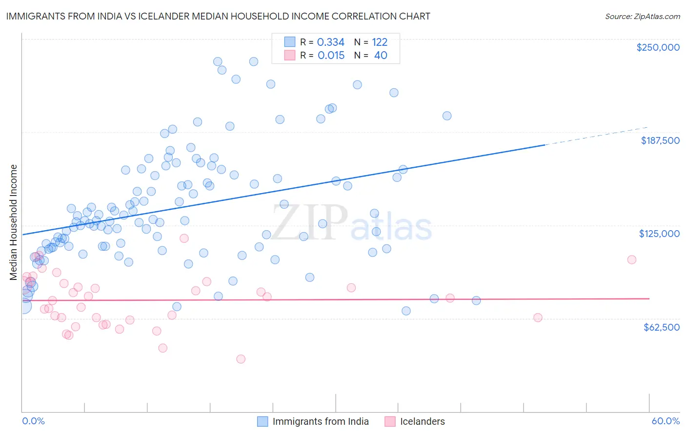 Immigrants from India vs Icelander Median Household Income