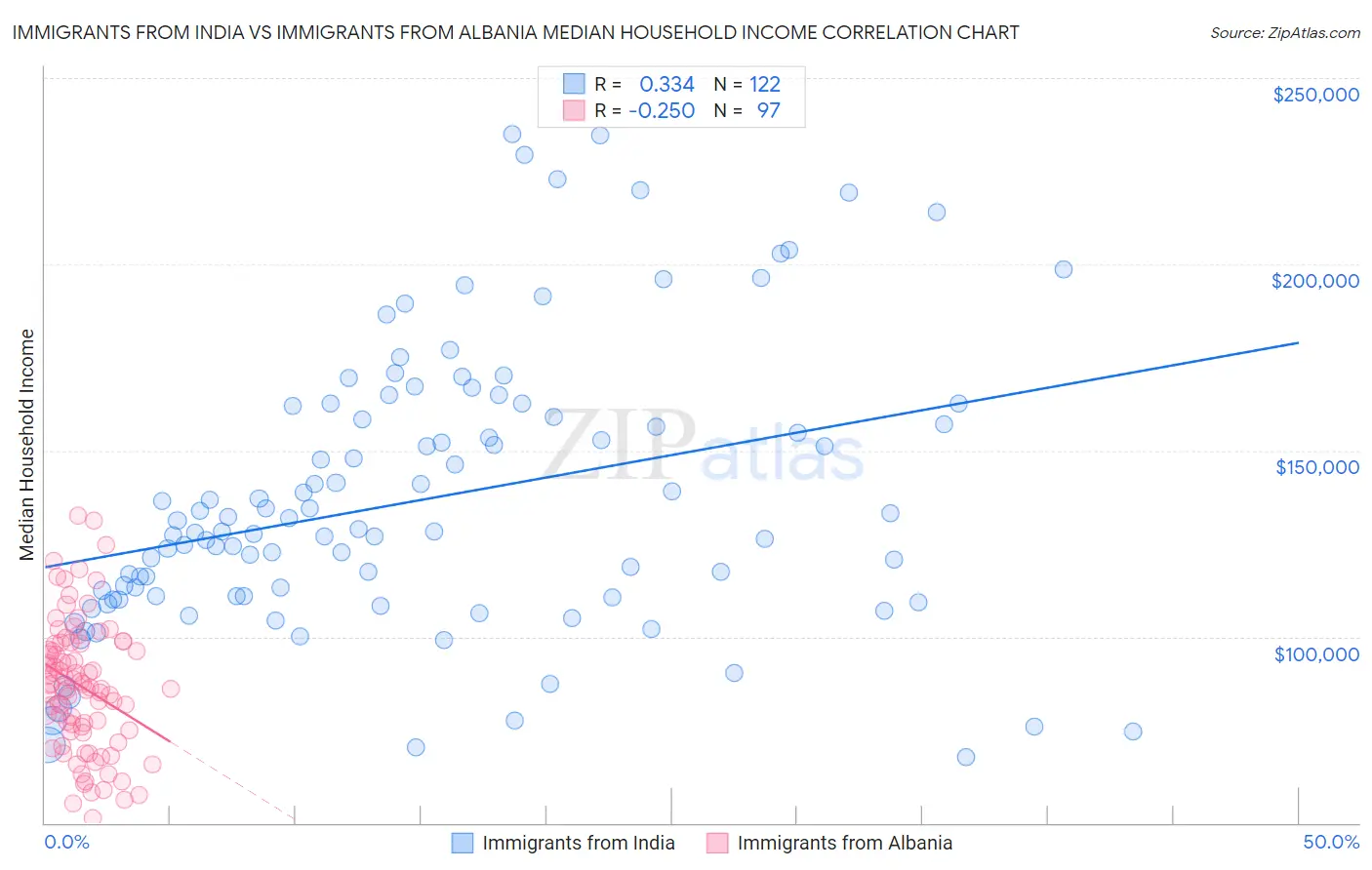 Immigrants from India vs Immigrants from Albania Median Household Income