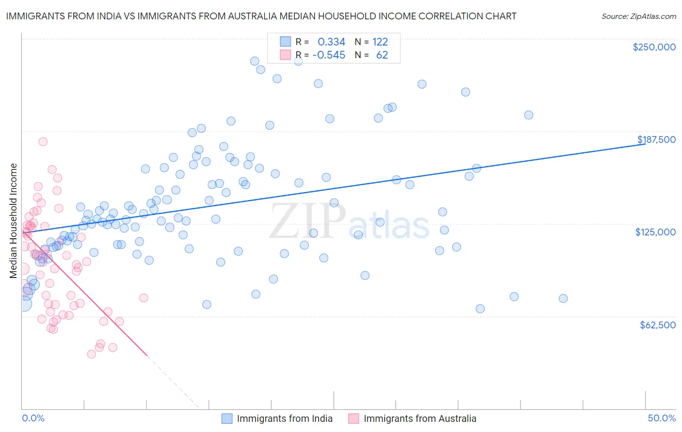 Immigrants from India vs Immigrants from Australia Median Household Income