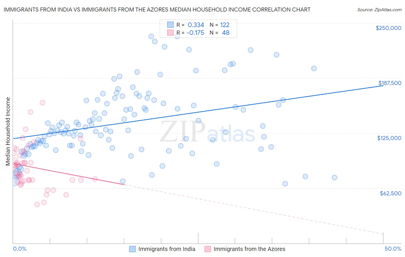 Immigrants from India vs Immigrants from the Azores Median Household Income