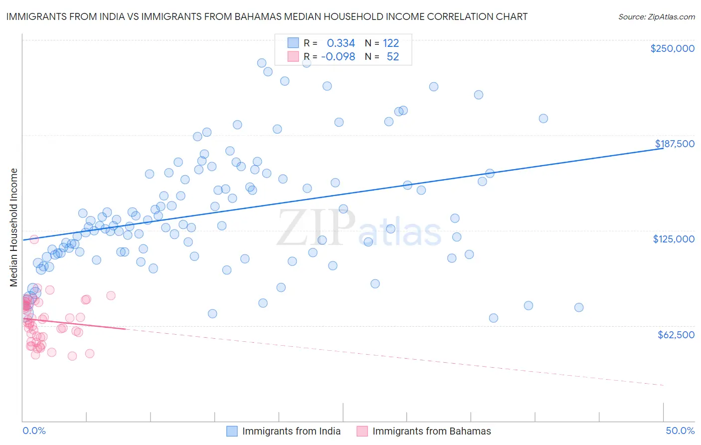 Immigrants from India vs Immigrants from Bahamas Median Household Income