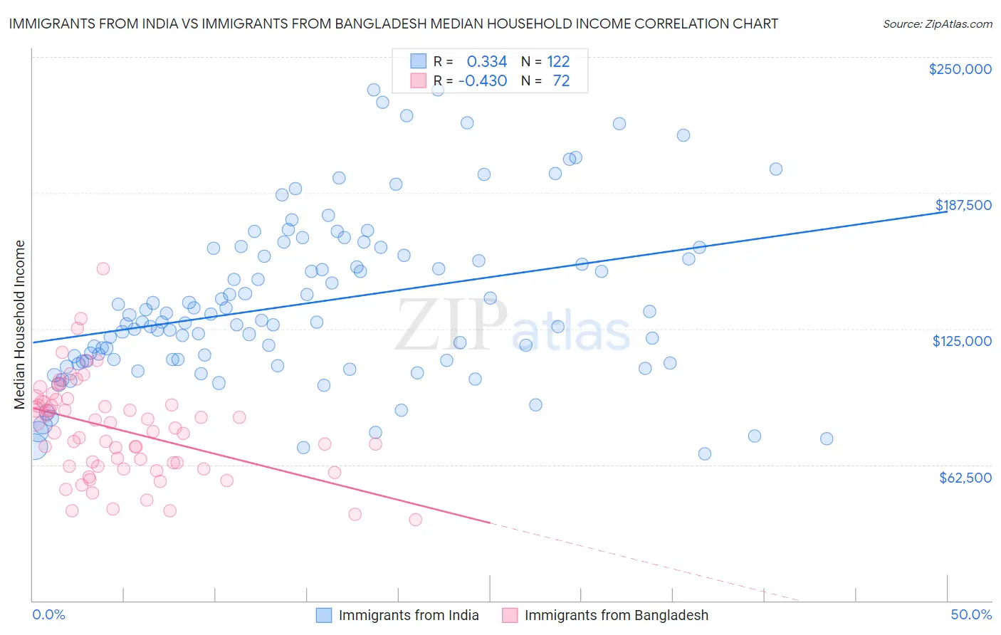 Immigrants from India vs Immigrants from Bangladesh Median Household Income