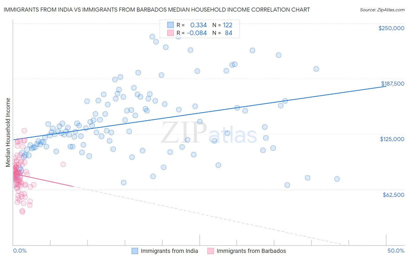 Immigrants from India vs Immigrants from Barbados Median Household Income