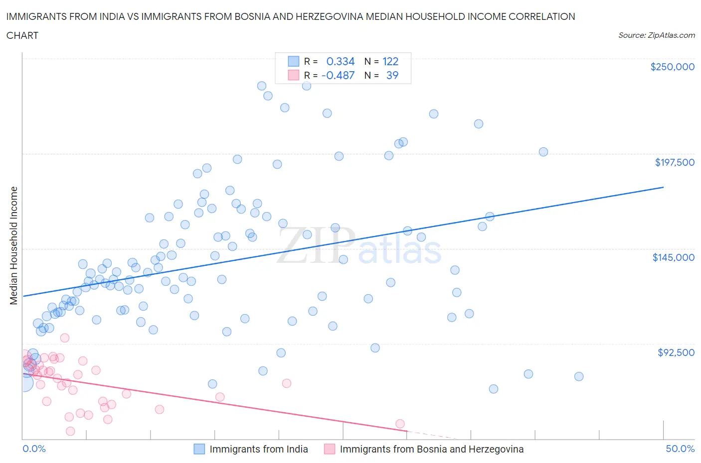 Immigrants from India vs Immigrants from Bosnia and Herzegovina Median Household Income