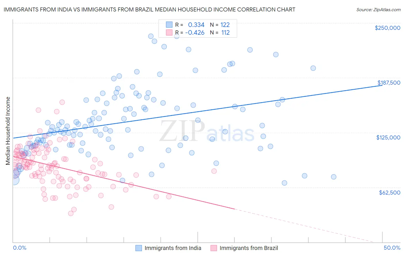 Immigrants from India vs Immigrants from Brazil Median Household Income