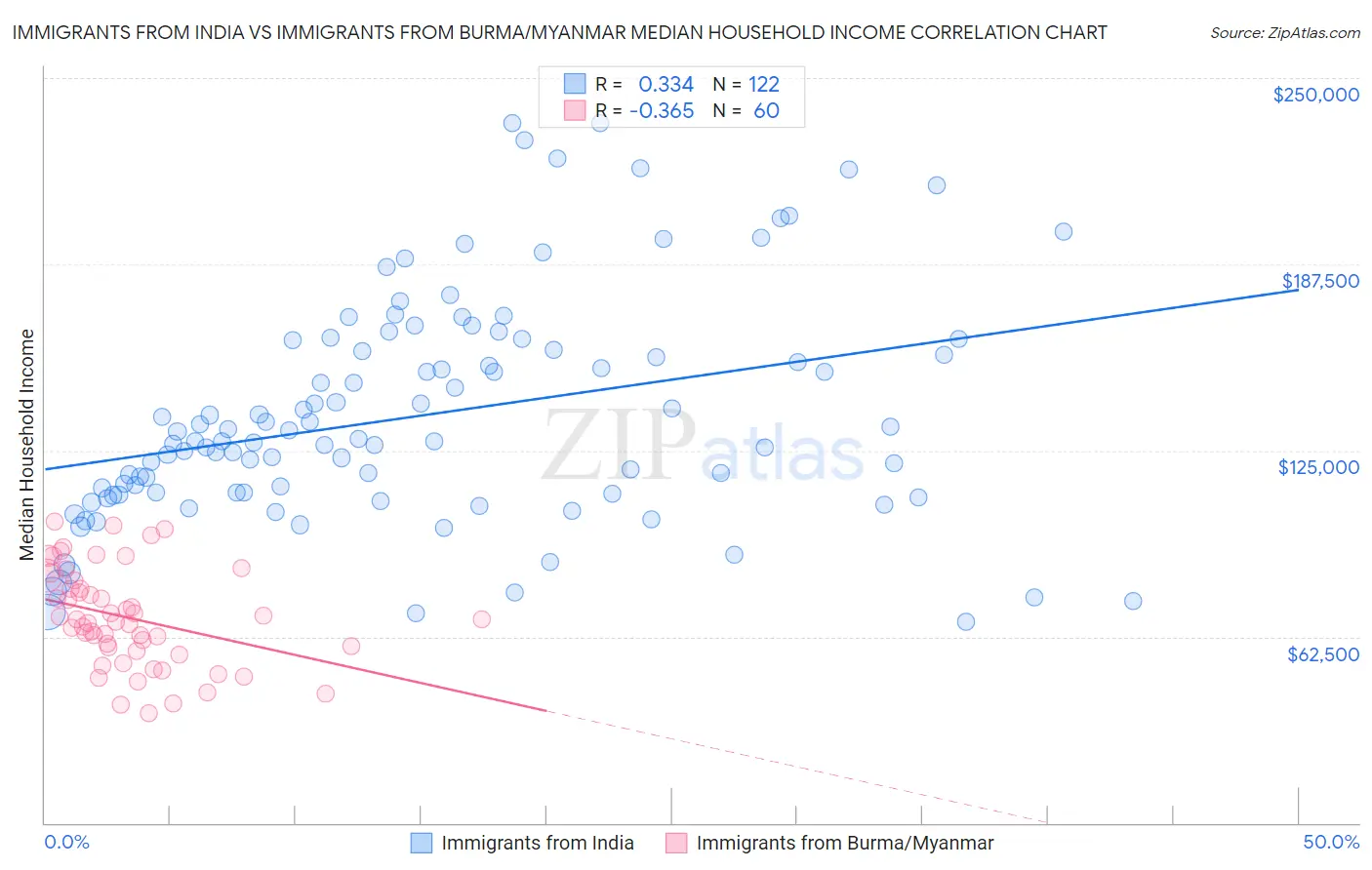 Immigrants from India vs Immigrants from Burma/Myanmar Median Household Income
