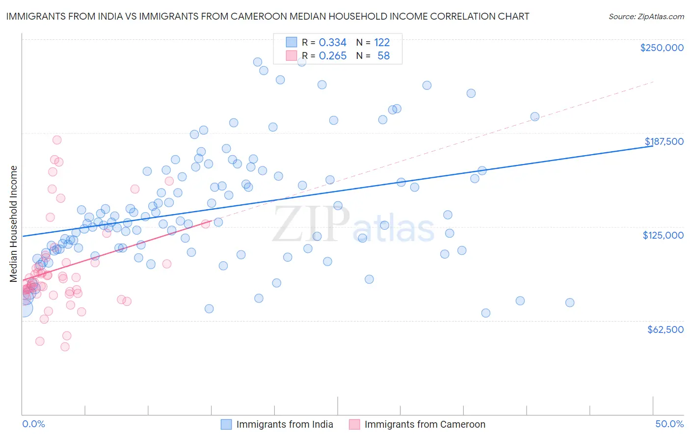 Immigrants from India vs Immigrants from Cameroon Median Household Income