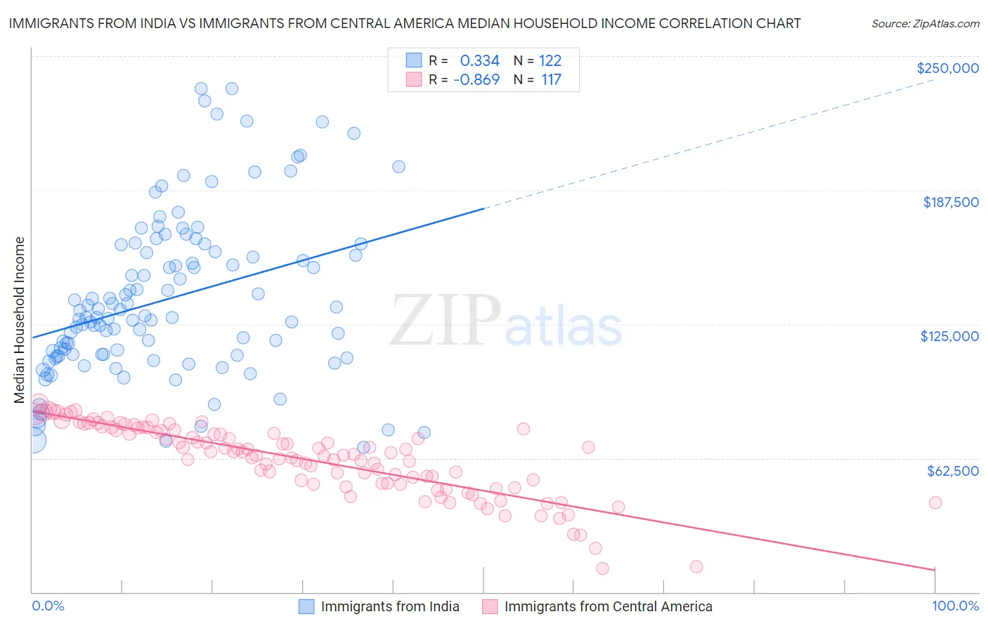 Immigrants from India vs Immigrants from Central America Median Household Income