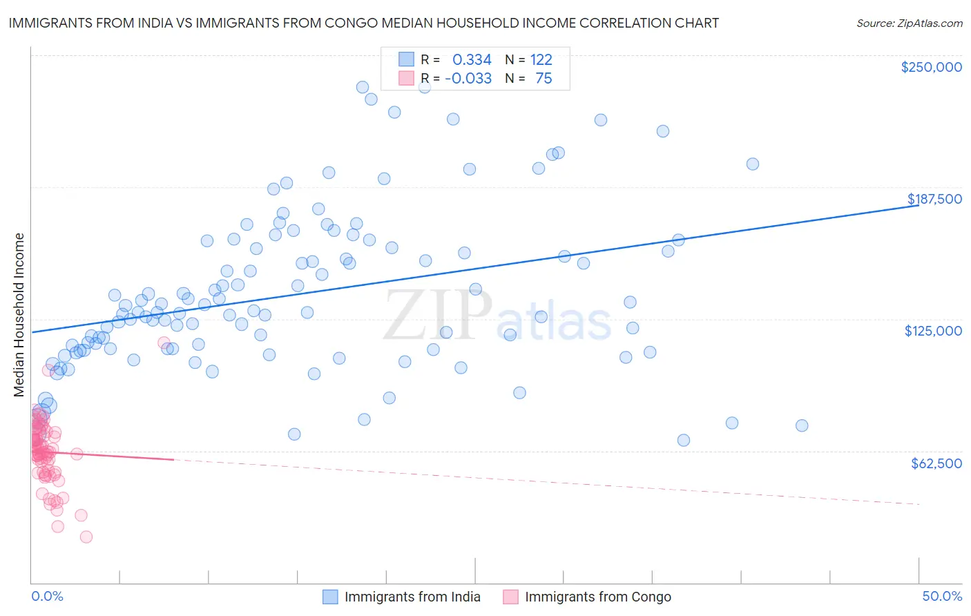 Immigrants from India vs Immigrants from Congo Median Household Income