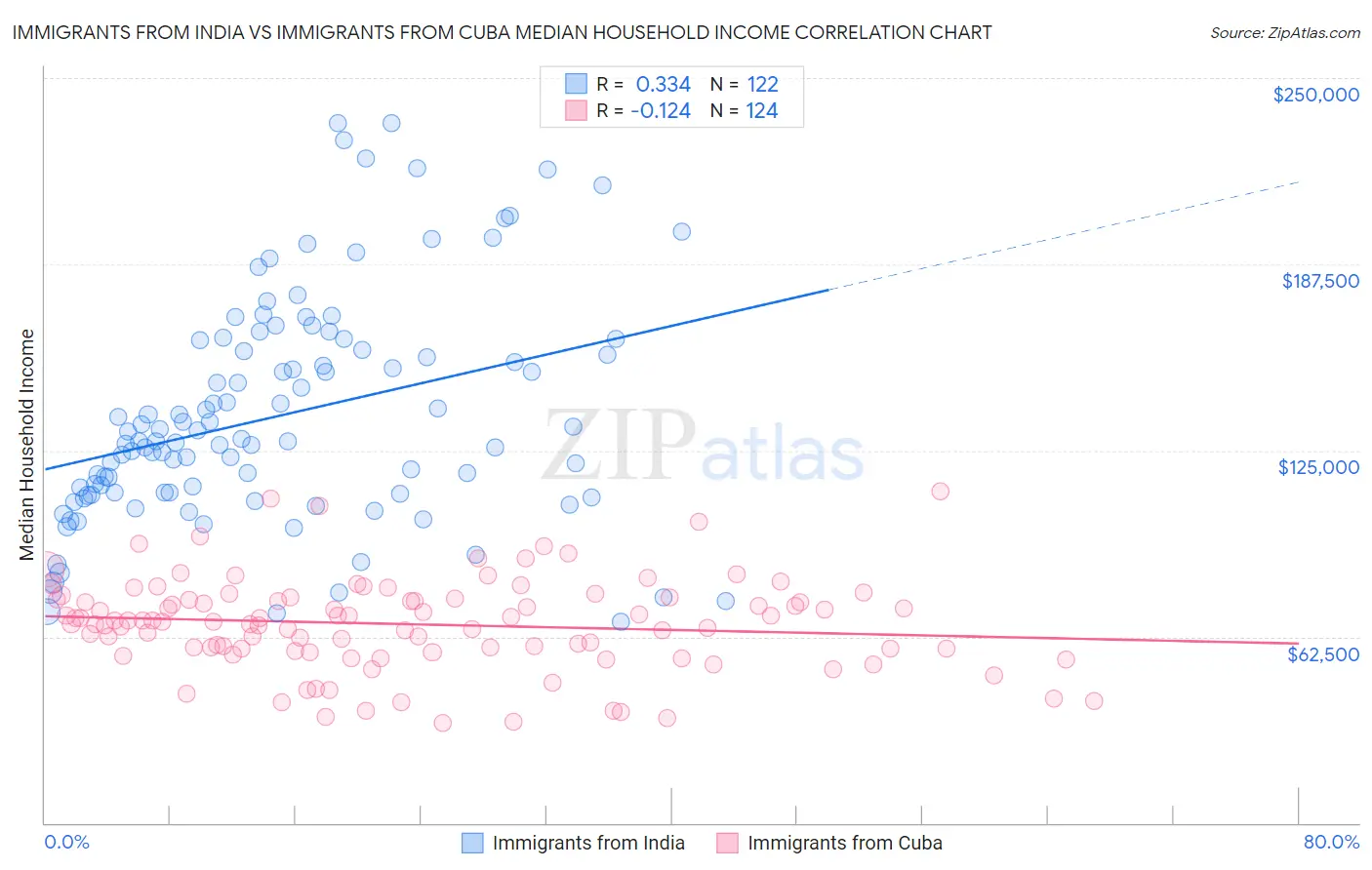 Immigrants from India vs Immigrants from Cuba Median Household Income