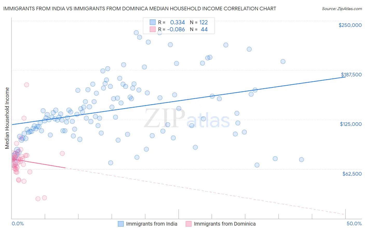 Immigrants from India vs Immigrants from Dominica Median Household Income