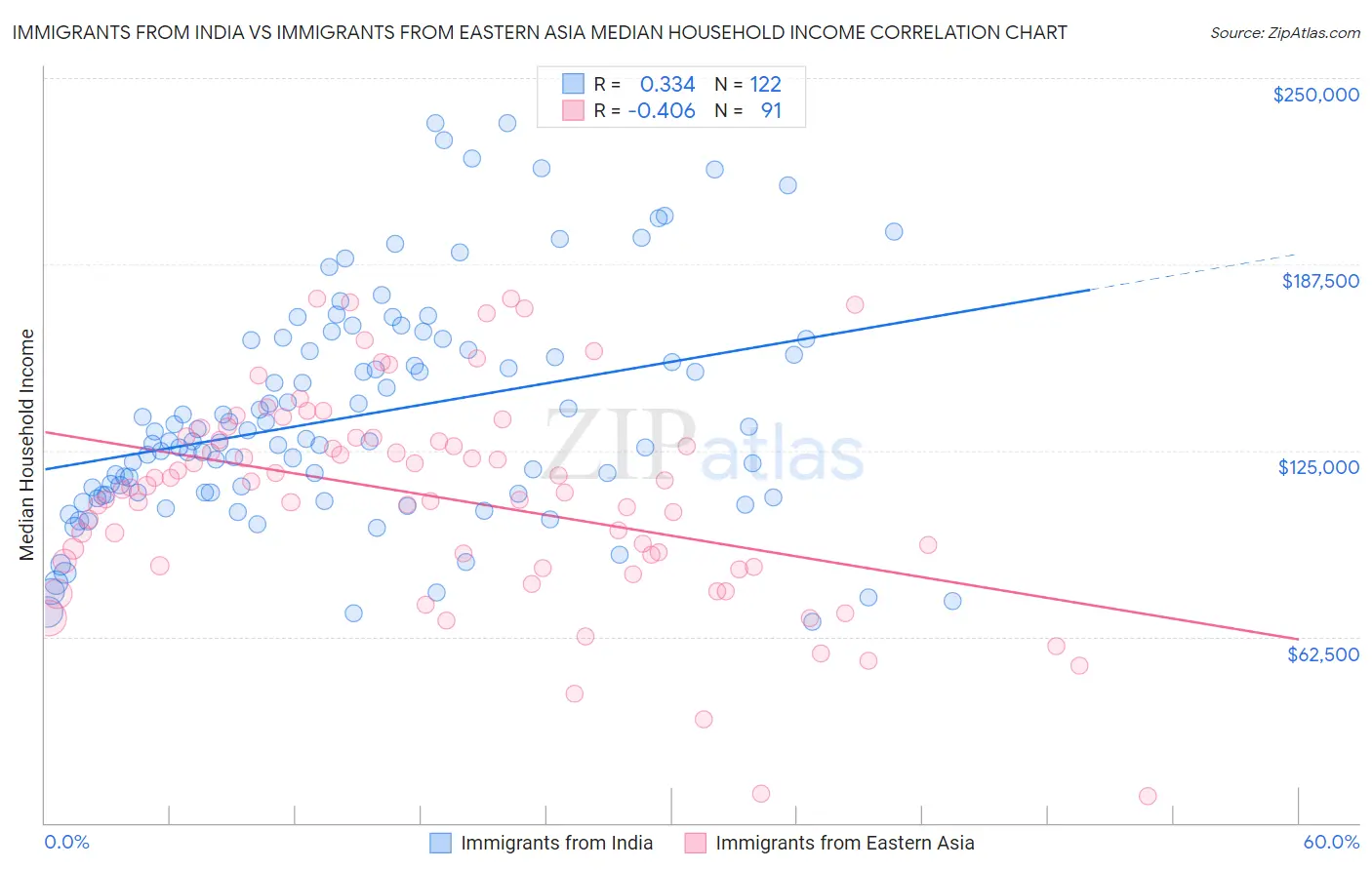 Immigrants from India vs Immigrants from Eastern Asia Median Household Income