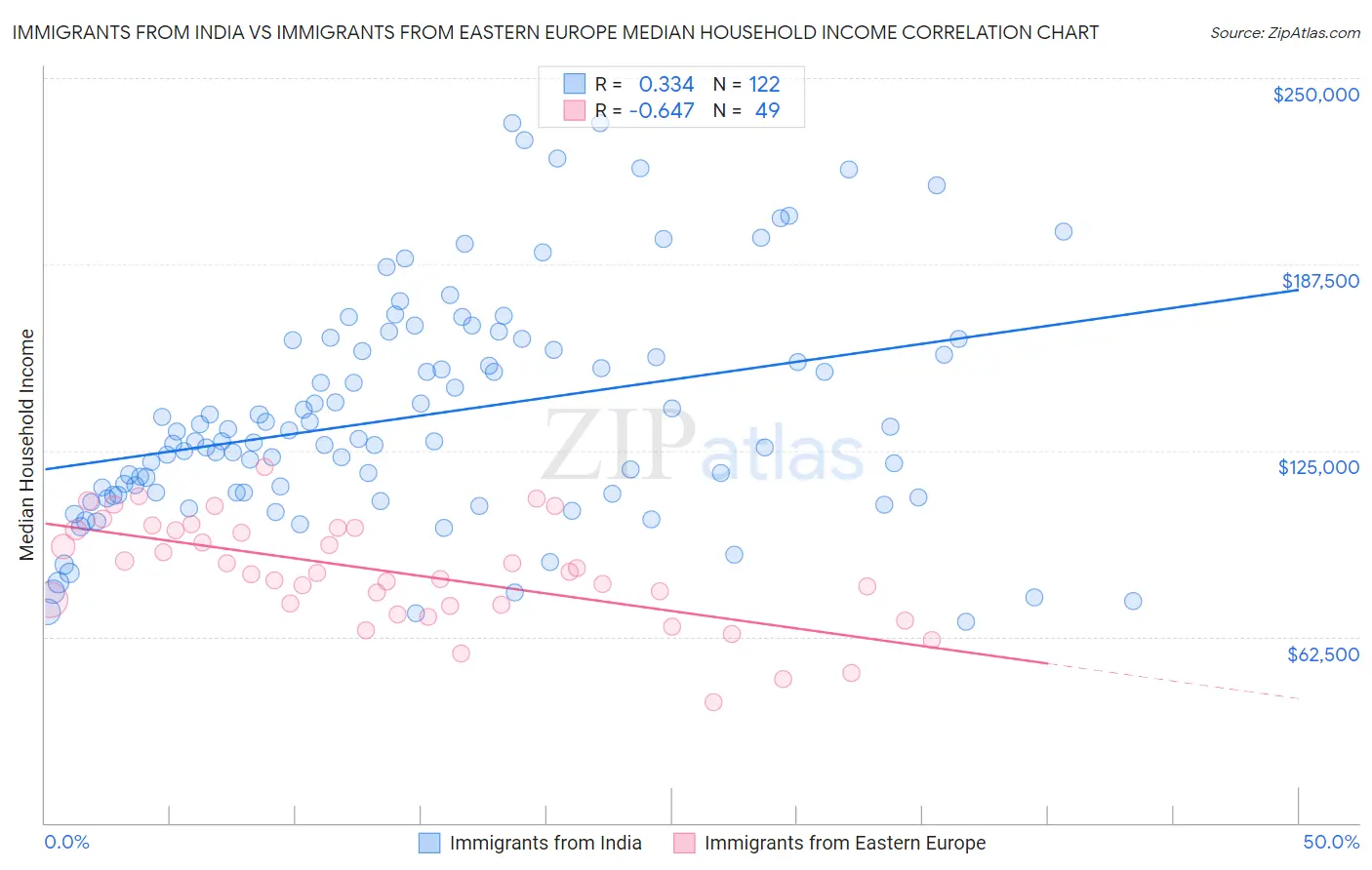 Immigrants from India vs Immigrants from Eastern Europe Median Household Income