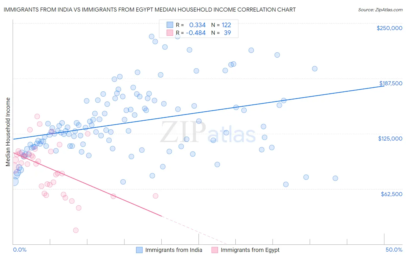 Immigrants from India vs Immigrants from Egypt Median Household Income