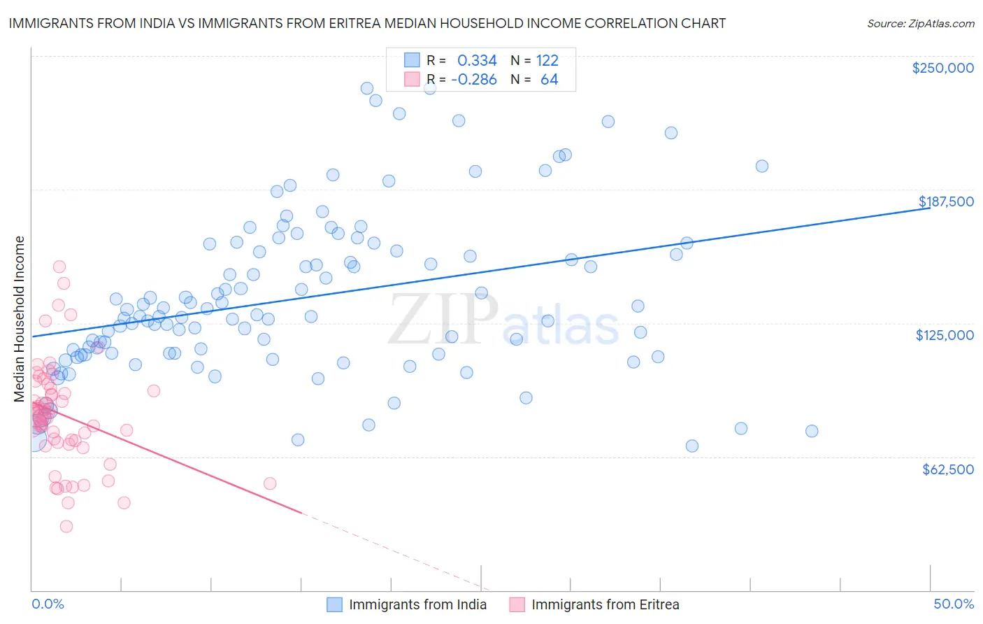 Immigrants from India vs Immigrants from Eritrea Median Household Income