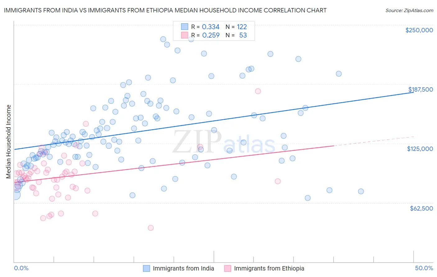 Immigrants from India vs Immigrants from Ethiopia Median Household Income