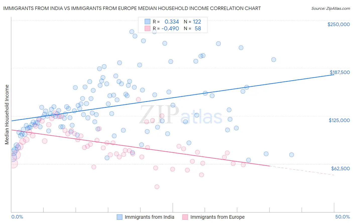 Immigrants from India vs Immigrants from Europe Median Household Income