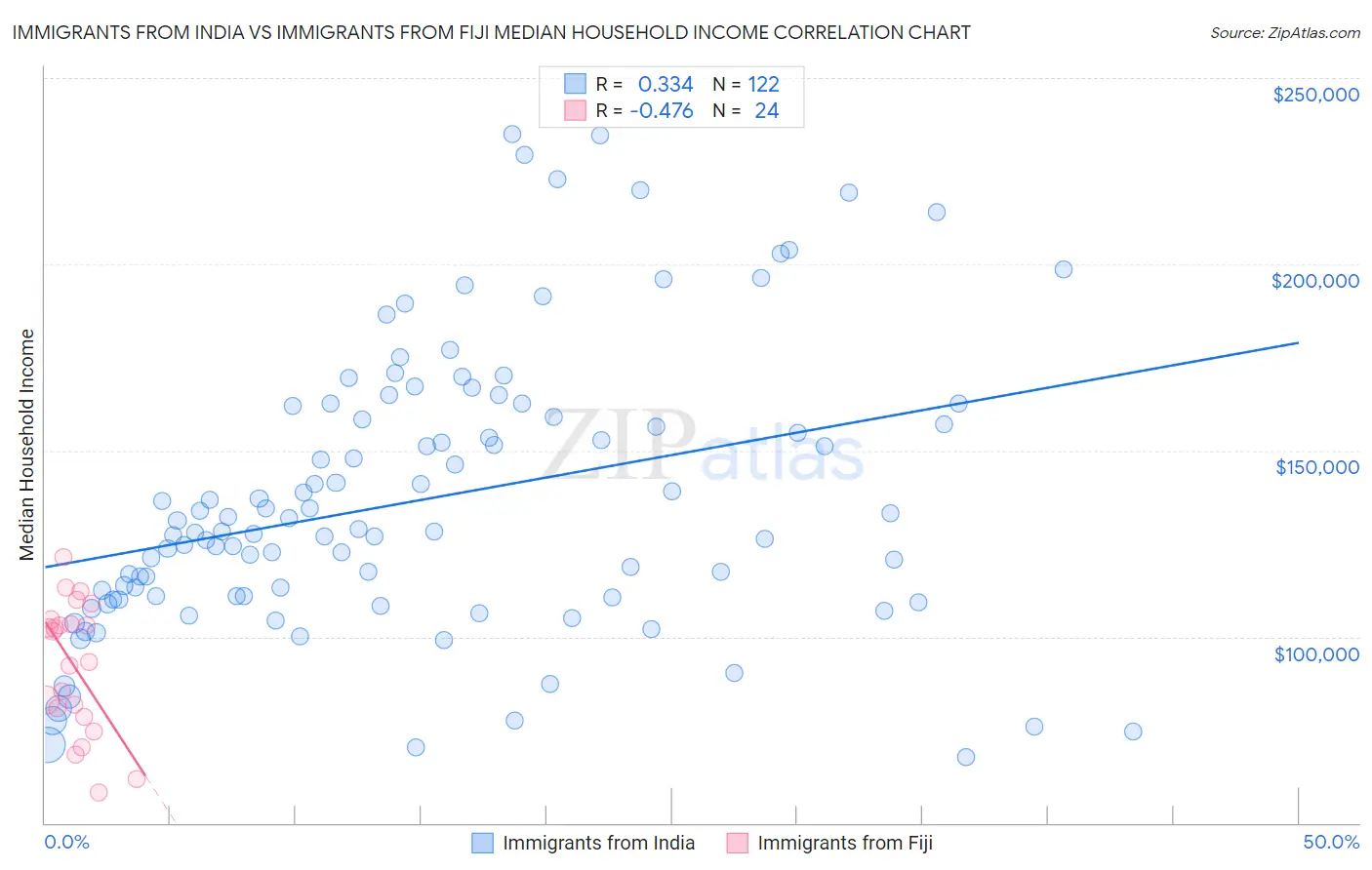 Immigrants from India vs Immigrants from Fiji Median Household Income