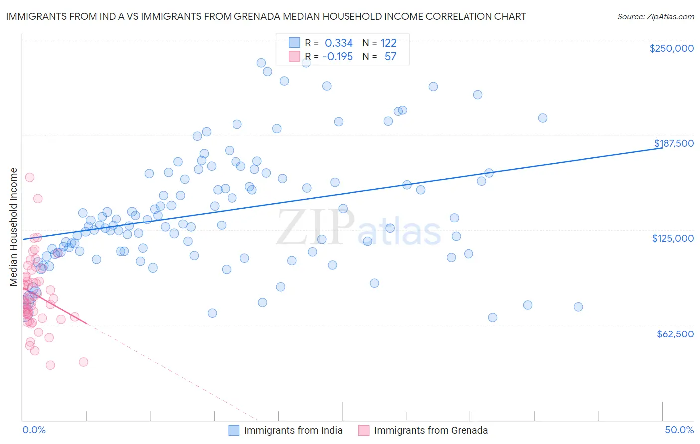 Immigrants from India vs Immigrants from Grenada Median Household Income