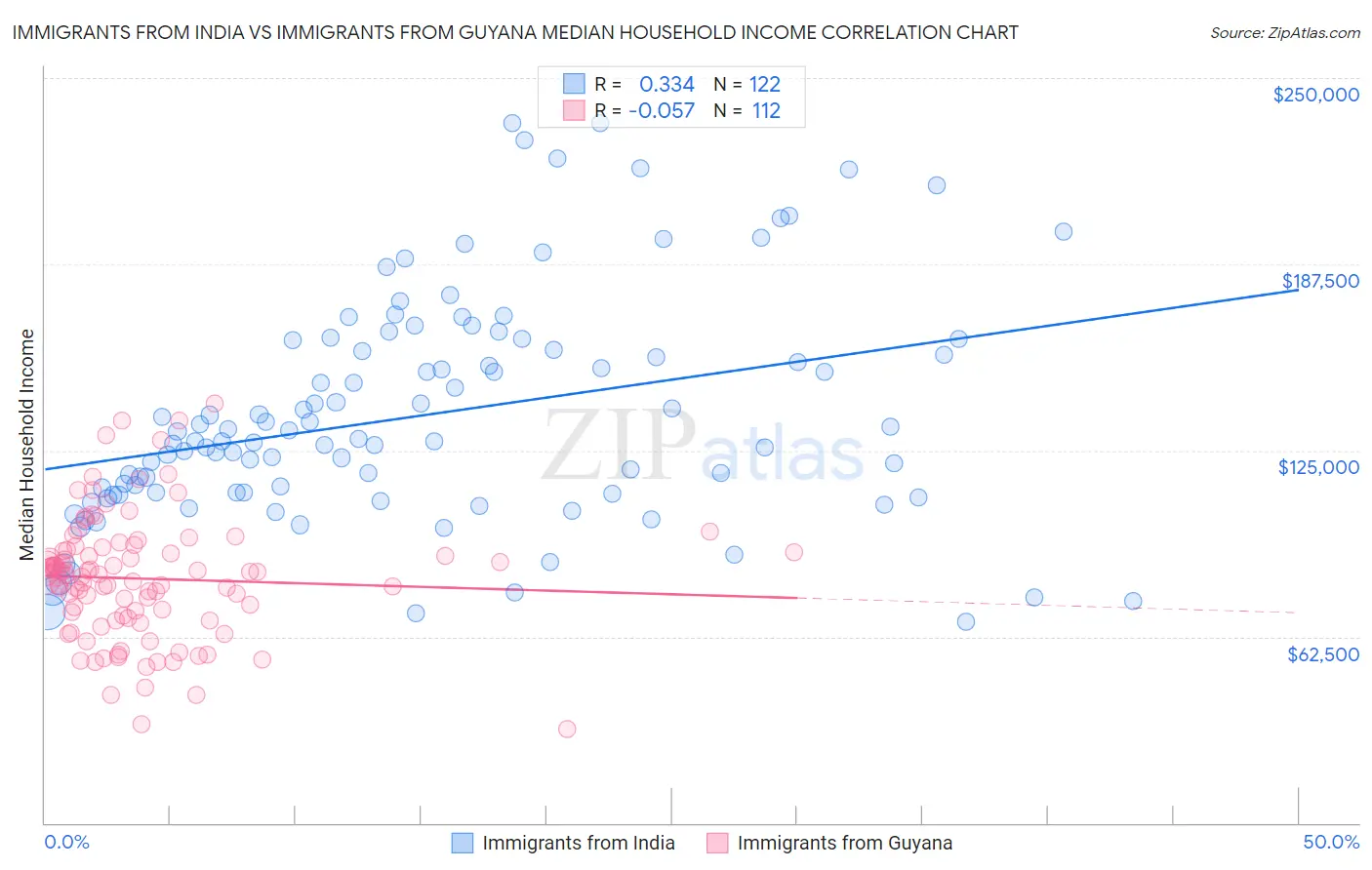 Immigrants from India vs Immigrants from Guyana Median Household Income
