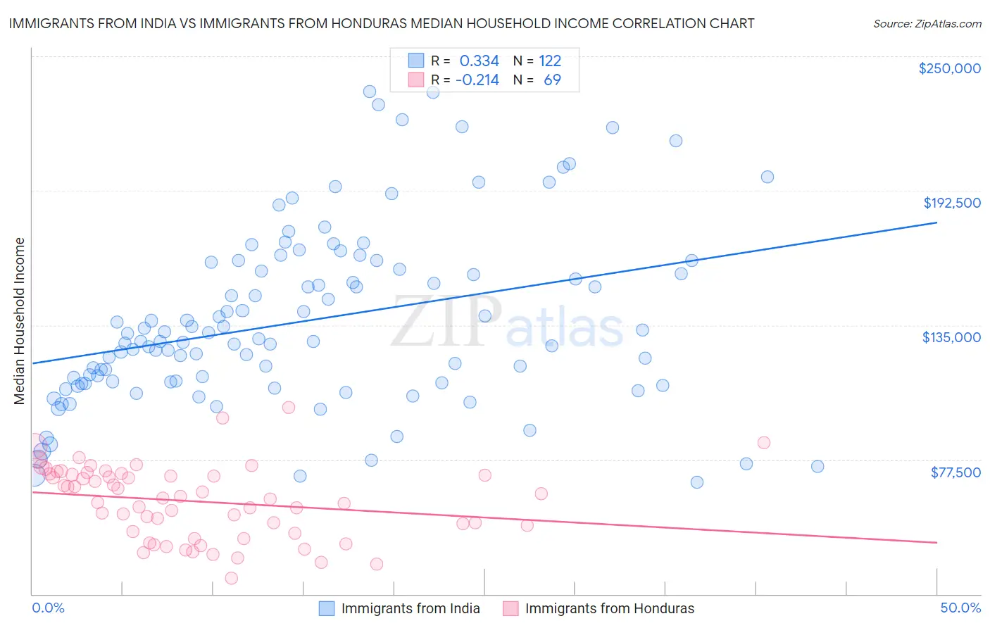 Immigrants from India vs Immigrants from Honduras Median Household Income