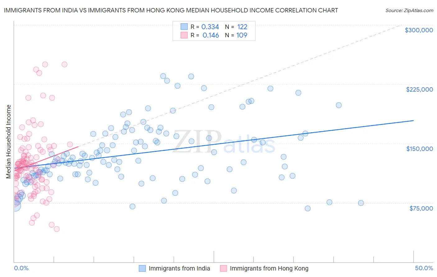 Immigrants from India vs Immigrants from Hong Kong Median Household Income
