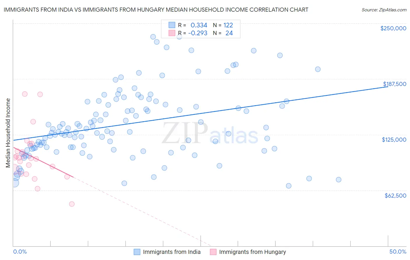 Immigrants from India vs Immigrants from Hungary Median Household Income